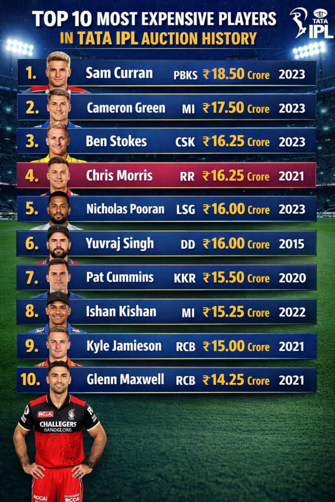 Top 10 Most Expensive Players