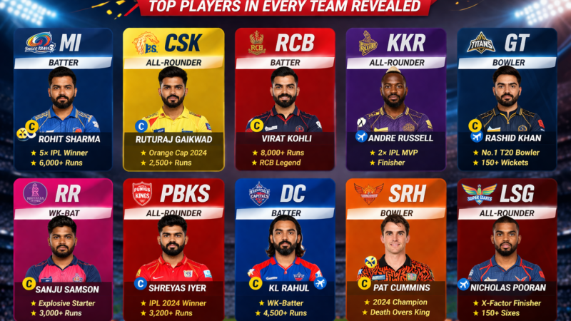 IPL 2026 Squad Analysis: Top Players in Every Team Revealed