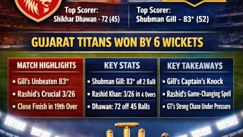 IPL 2026 4th Match PBKS vs GT: Complete Game Summary, Stats & Key Takeaways