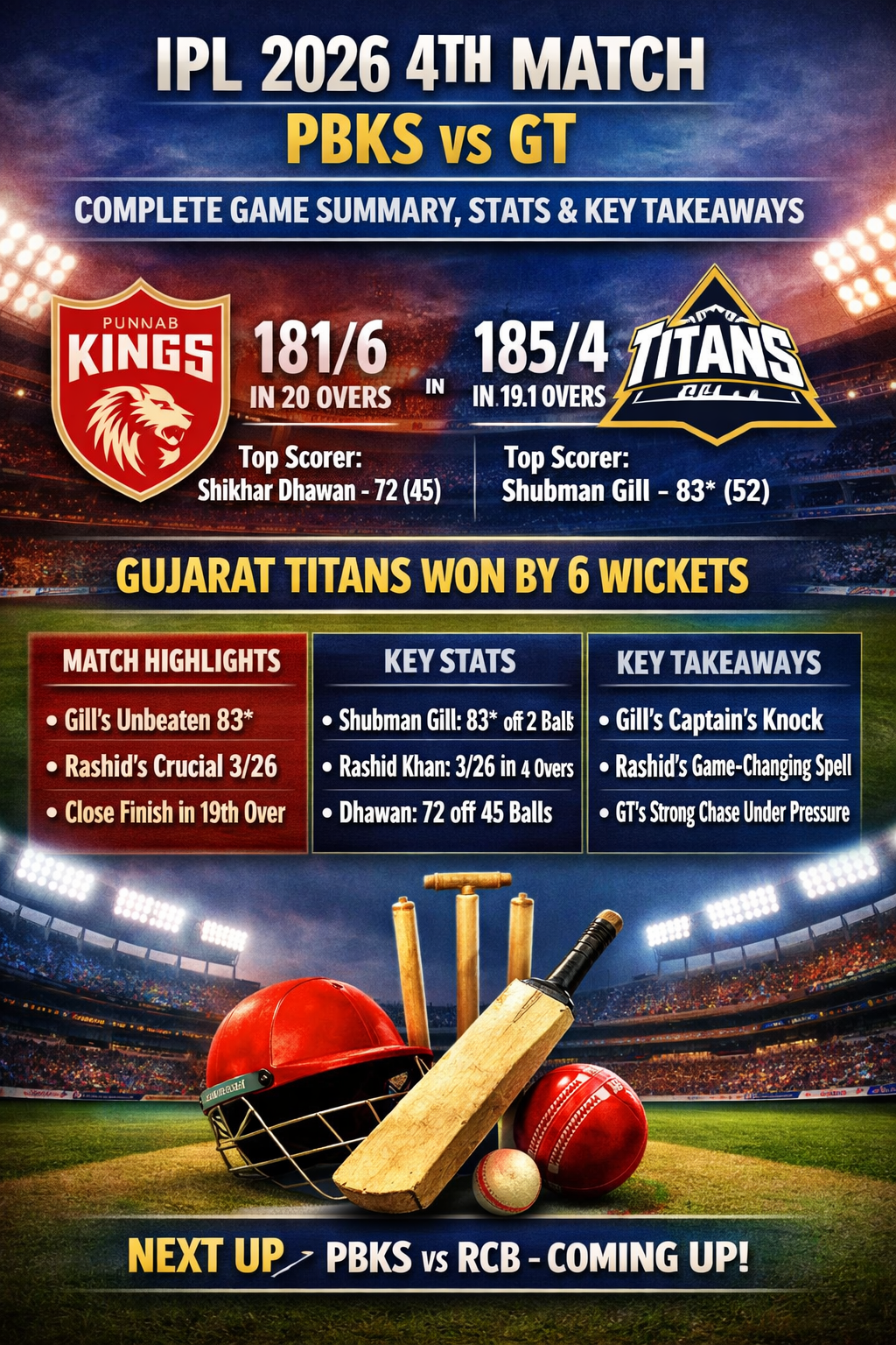 IPL 2026 4th Match PBKS vs GT: Complete Game Summary, Stats & Key Takeaways