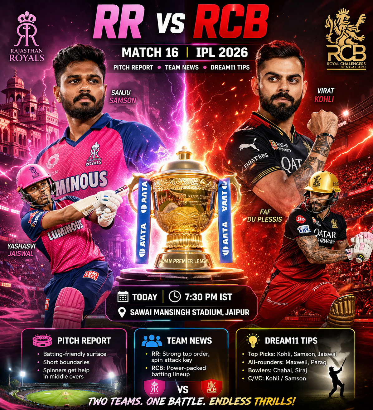 RR vs RCB IPL 2026 Preview: Pitch Report, Team News & Dream11 Tips