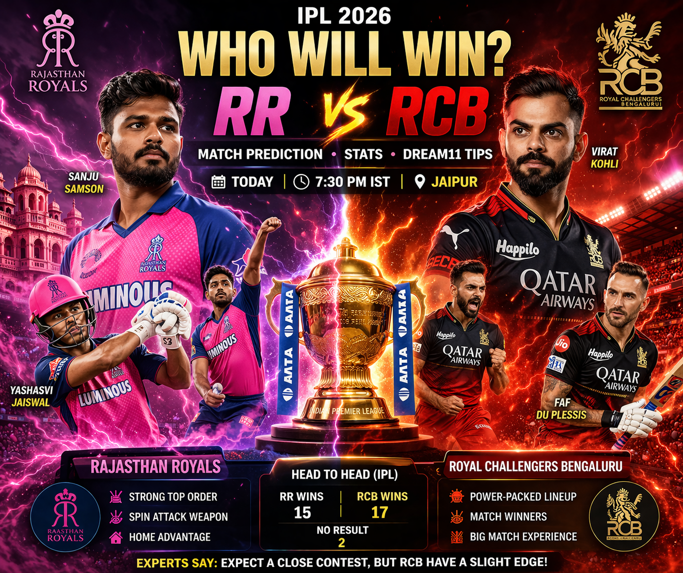 Who Will Win RR vs RCB IPL 2026? Complete Analysis, Stats & Prediction