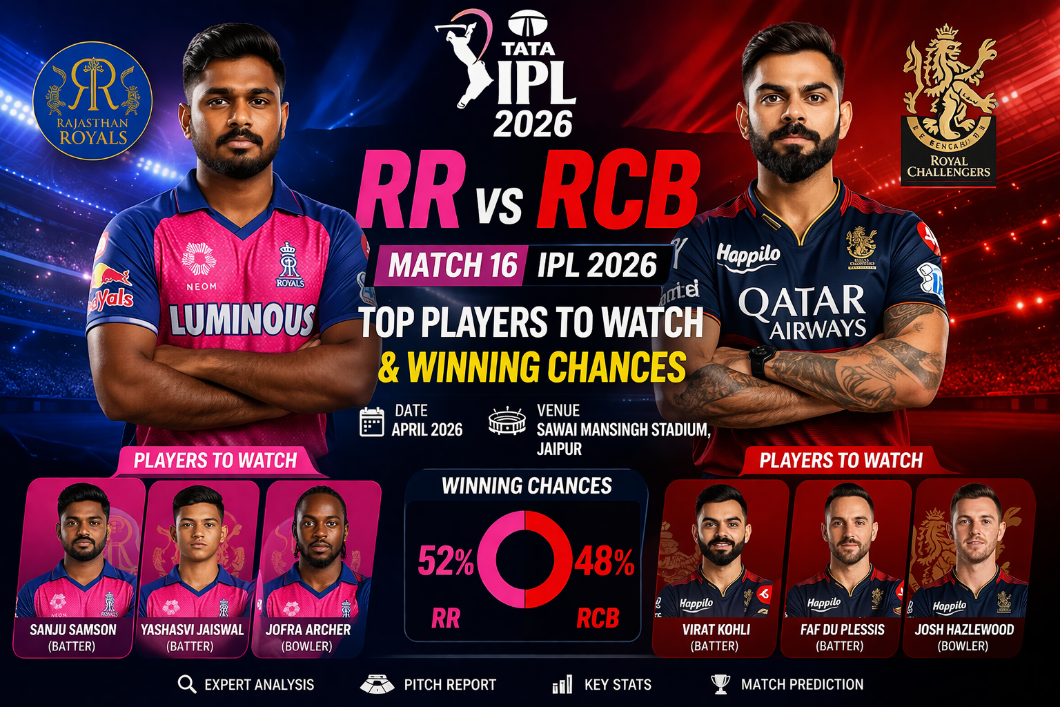 RR vs RCB IPL 2026: Top Players to Watch & Winning Chances