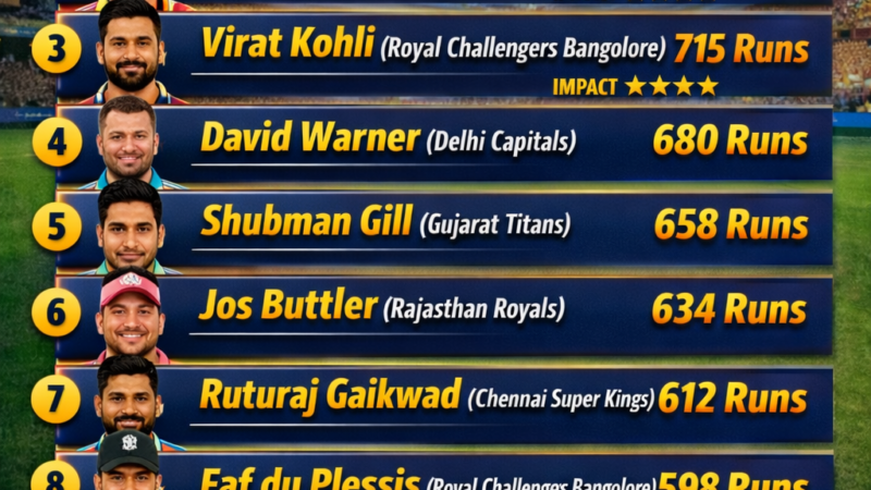 IPL 2026 Batting Kings: Top 10 Players with Most Runs & Impact