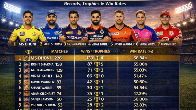 Top 10 Most Successful Captains in IPL History: Records, Trophies & Win Rates