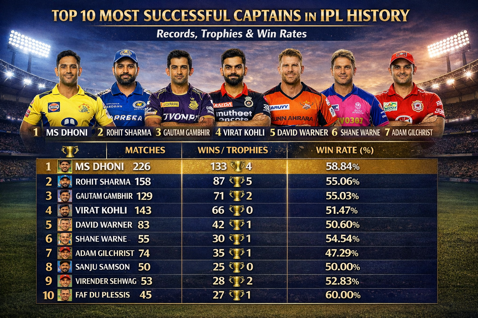 Top 10 Most Successful Captains in IPL History: Records, Trophies & Win Rates