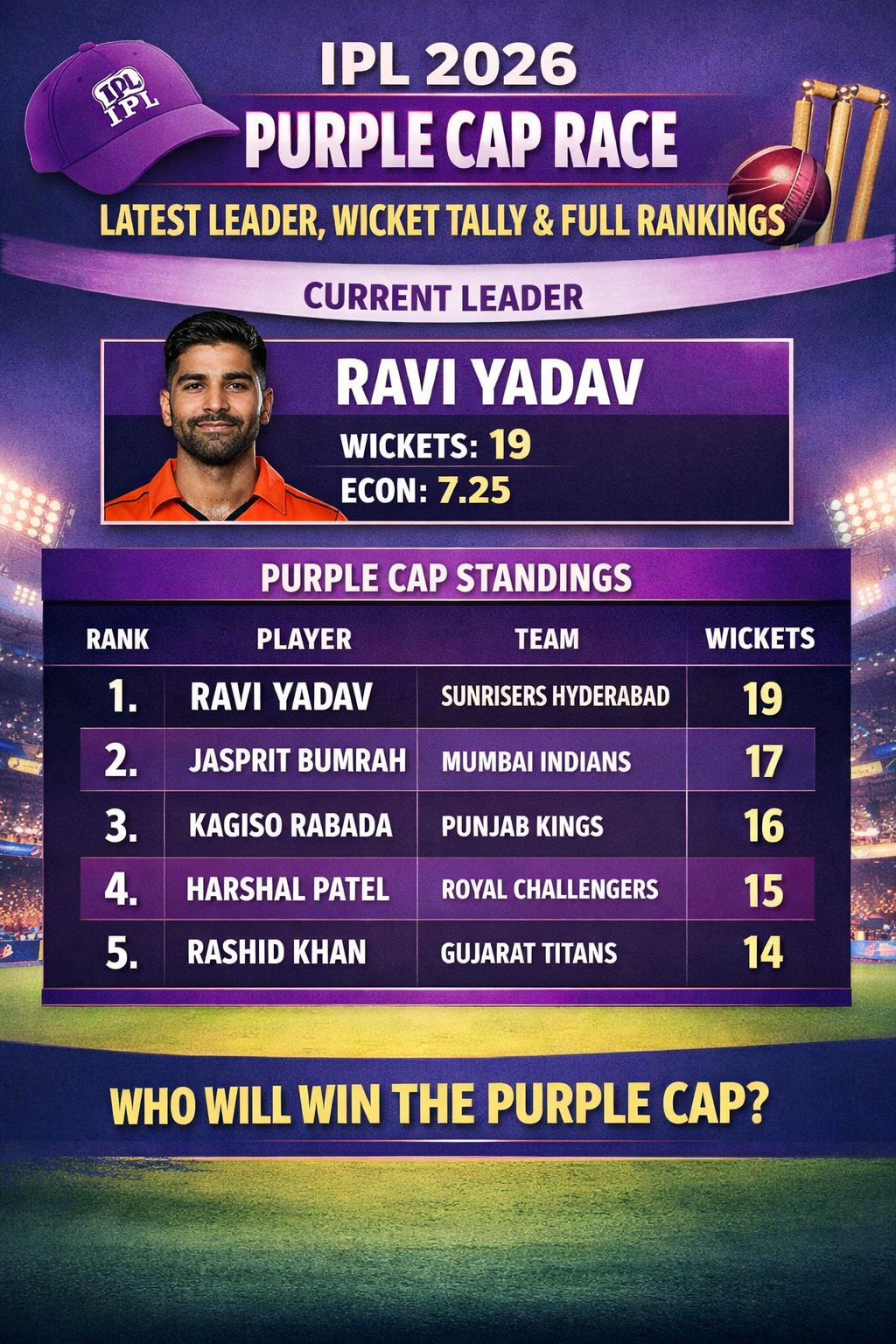 IPL 2026 Purple Cap Race: Latest Leader, Wicket Tally & Full Rankings