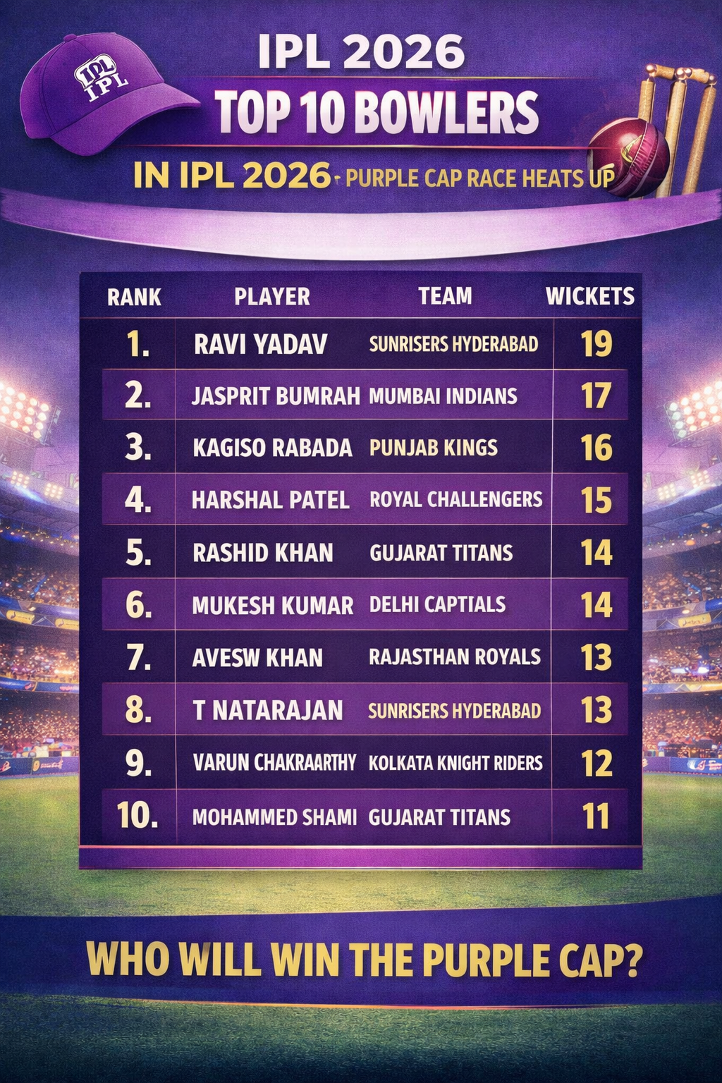 Top 10 Bowlers in IPL 2026: Purple Cap Race Heats Up