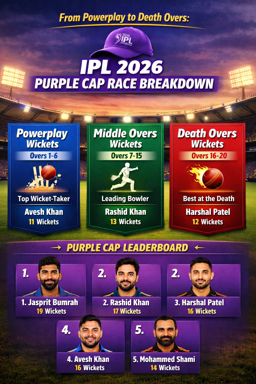 From Powerplay to Death Overs: IPL 2026 Purple Cap Race Breakdown
