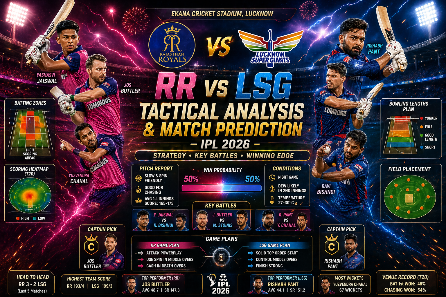 RR vs LSG: IPL 2026 Tactical Analysis & Match Prediction