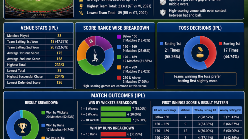 Detailed IPL 2026 Pitch Report: Venue Stats, Toss Decisions & Match Outcomes