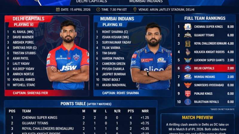 DC vs MI IPL 2026 Match 8: Full Team Rankings, Playing 11, and Points Table Update