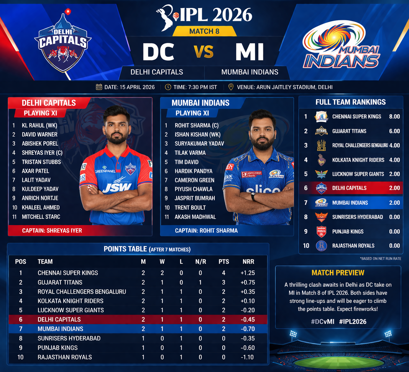DC vs MI IPL 2026 Match 8: Full Team Rankings, Playing 11, and Points Table Update