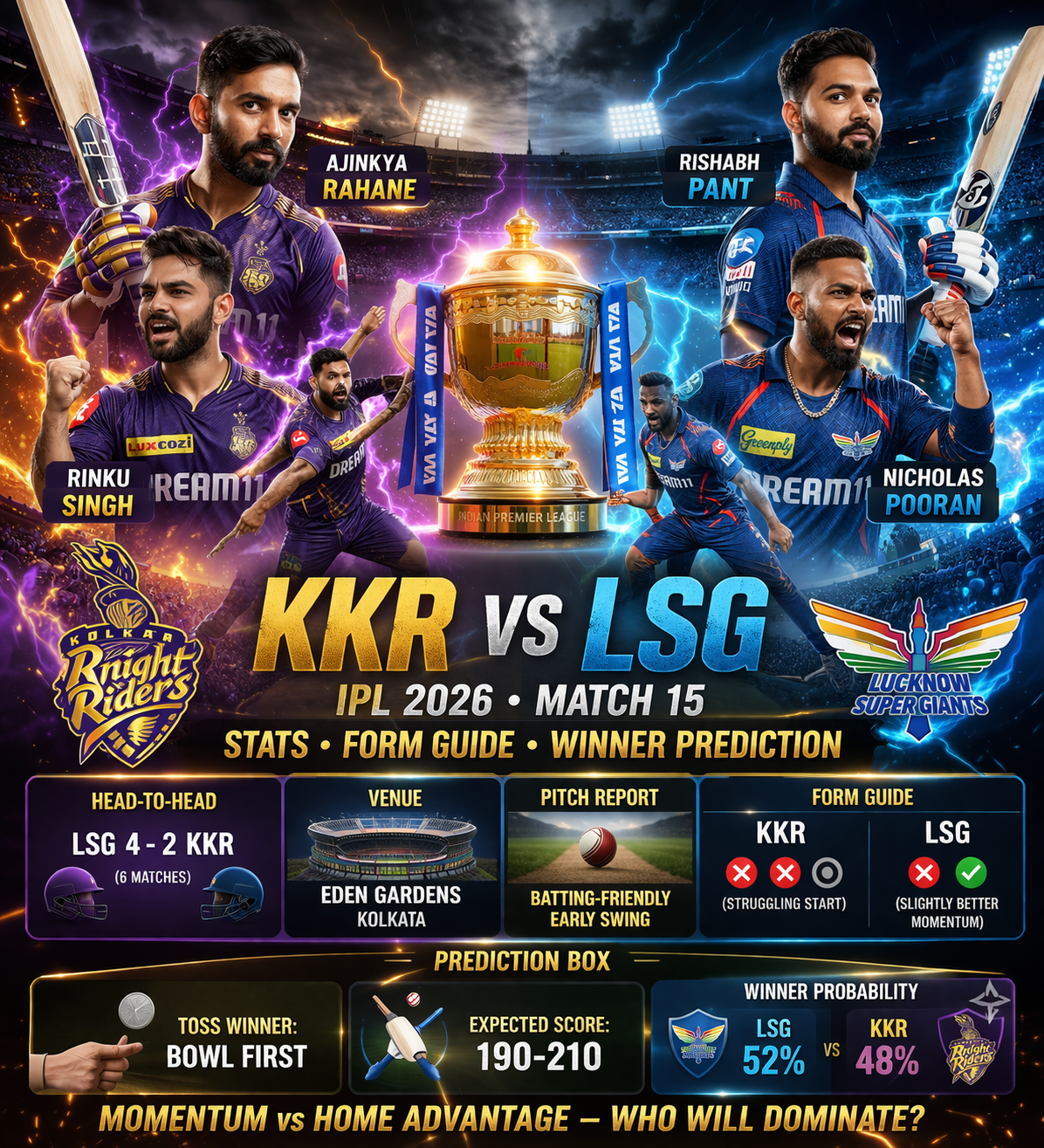KKR vs LSG Prediction 2026: Stats, Form Guide & Expert Winning Chances